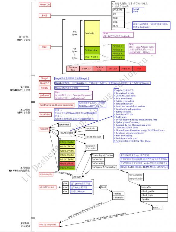 Linux操作系统启动过程详解插图4