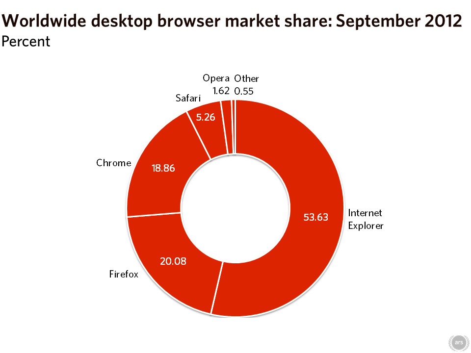 Chrome还是没能超过Firefox插图