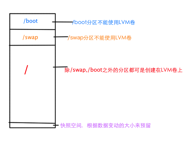 Linux操作系统分区规划