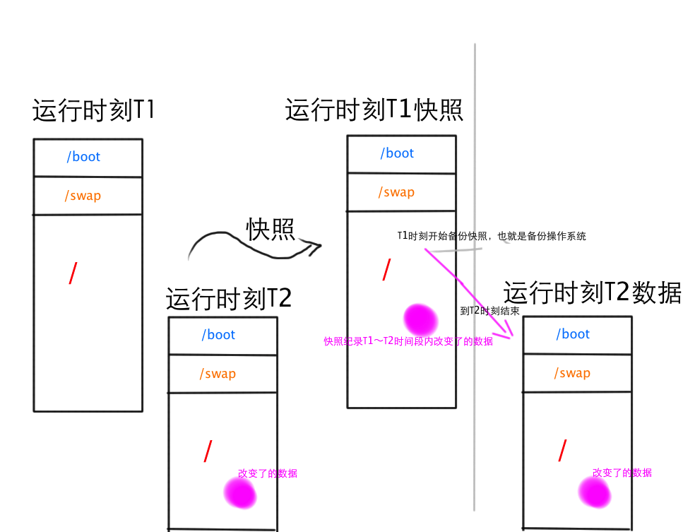 Linux操作系统在线备份恢复流程