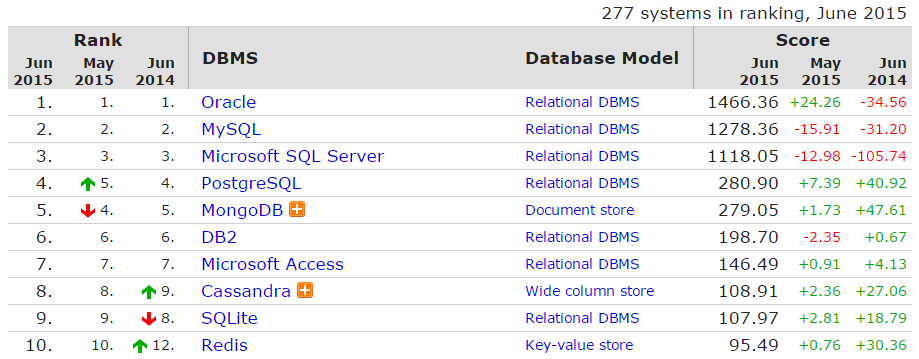 database_rank10