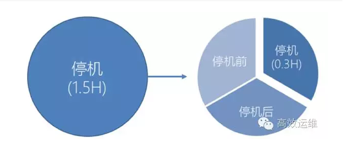 运维