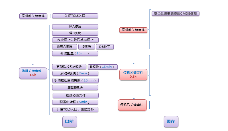 运维