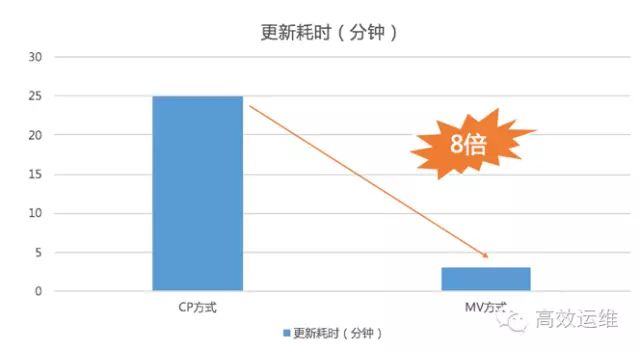 停机维护时长缩短5倍，全靠这3个秘诀