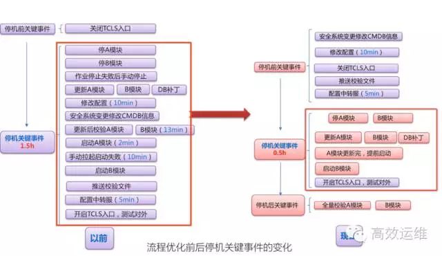 停机维护