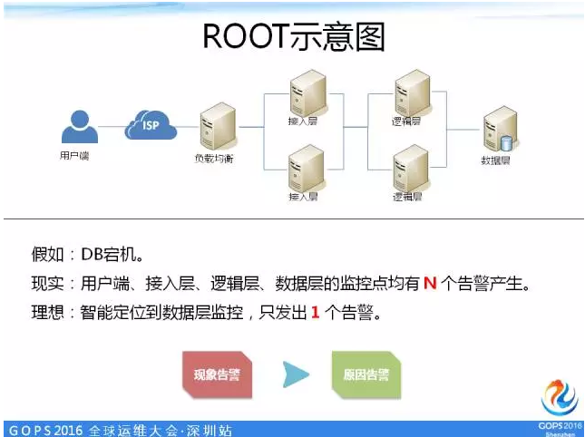 ROOT示意图
