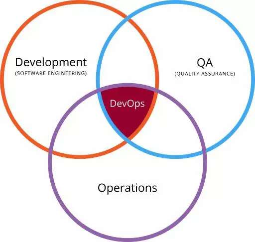 DevOps