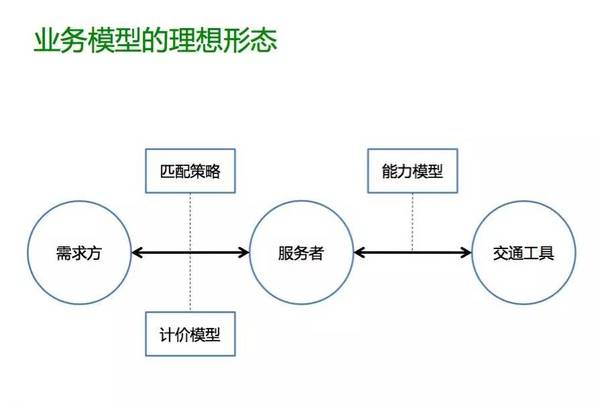 业务模型