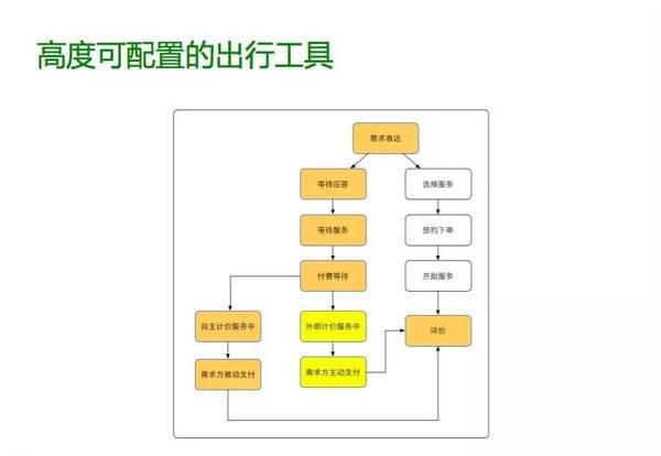 高度可配置的出行工具