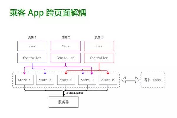 乘客App跨页面解耦