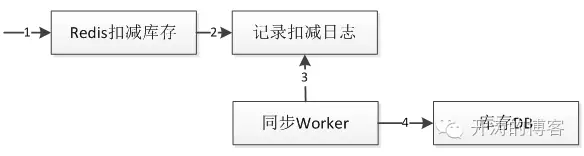 高并发系统之队列术