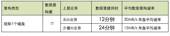 分布式存储存