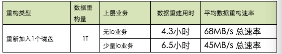 分布式存储存