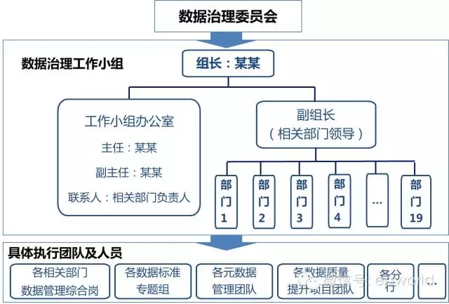 数据治理