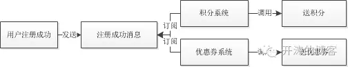 高并发系统之队列术