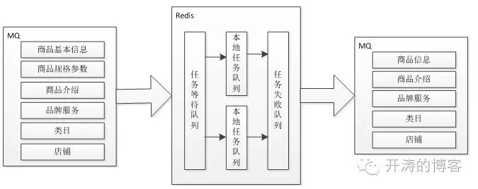 高并发系统之队列术