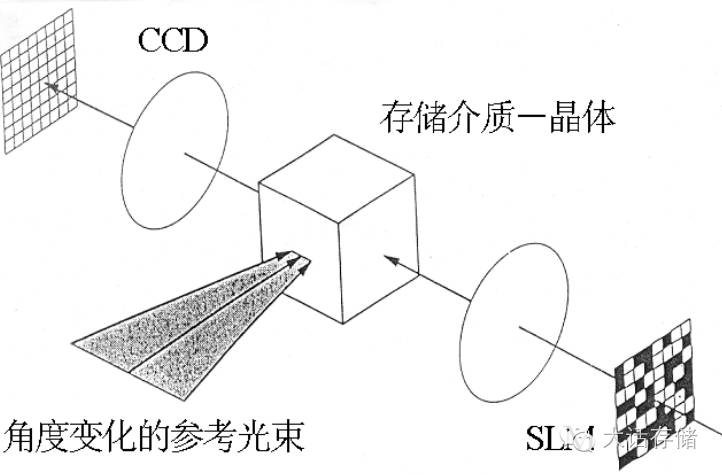 全息存储