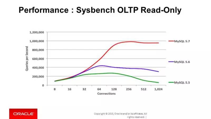 sysbench oltp