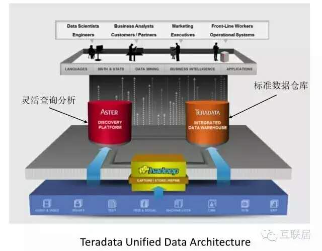 Teredata Aster数据分析产品