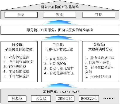 云架构的可视化运维