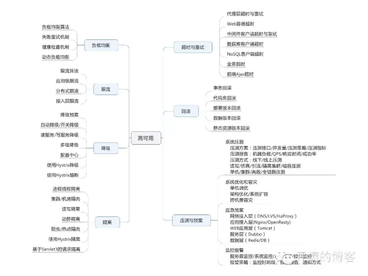 网站架构