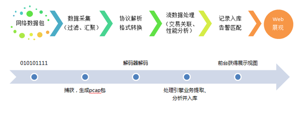 数据采集