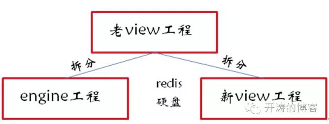 页面浏览异步化