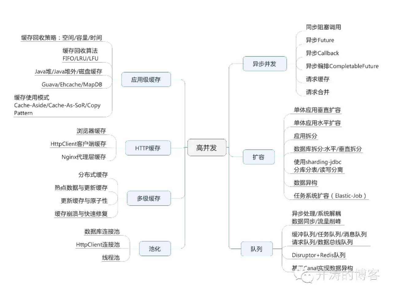 网站架构