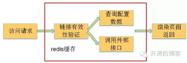 redis缓存