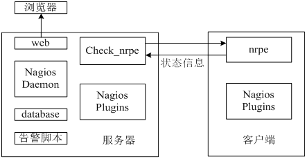 Nagios系统架构