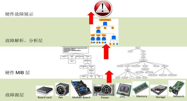 硬件故障展示
