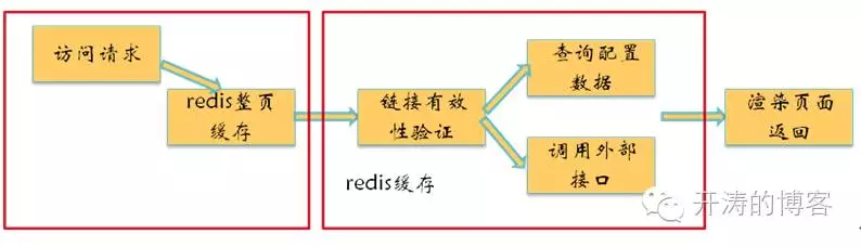 redis缓存