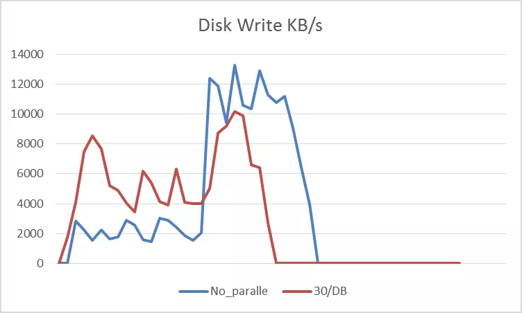 Disk Write KB/s
