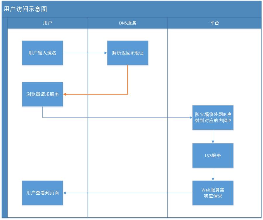 一次DNS缓存引发的惨案插图