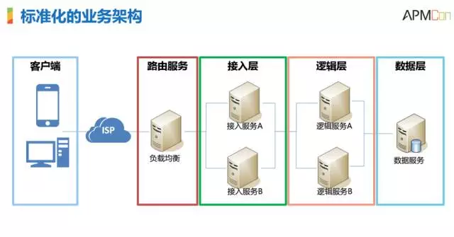 腾讯SNG梁定安：显微镜下的运维自动化插图6