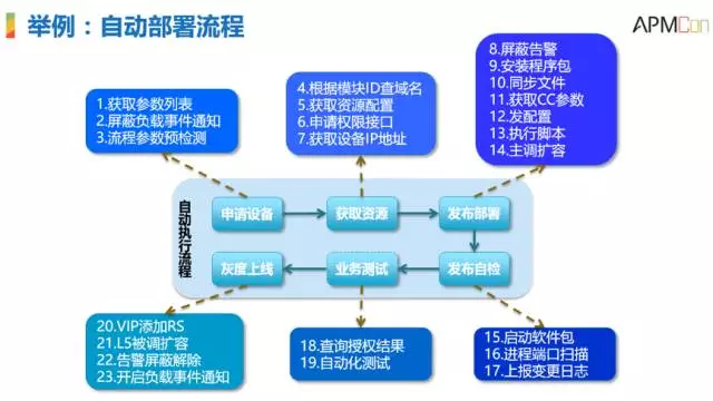 腾讯SNG梁定安：显微镜下的运维自动化插图15