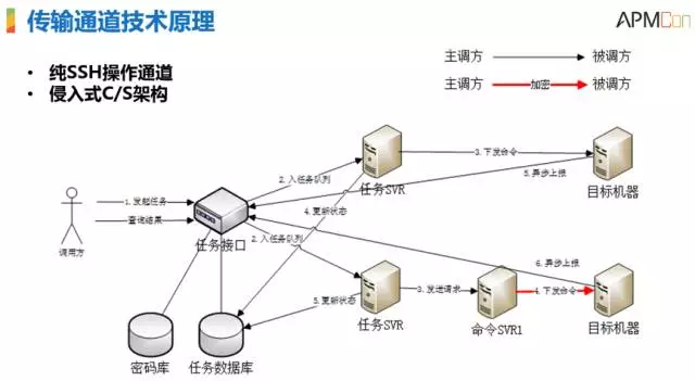 腾讯SNG梁定安：显微镜下的运维自动化插图19