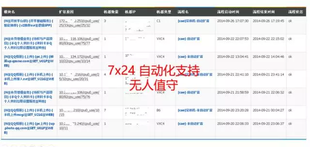 腾讯SNG梁定安：显微镜下的运维自动化插图23