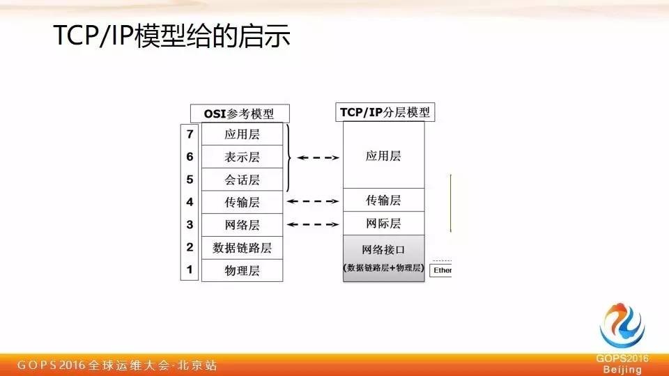 凡客诚品陈贻泰：一套高实用性基础架构，专治电商运维各种痛点插图1