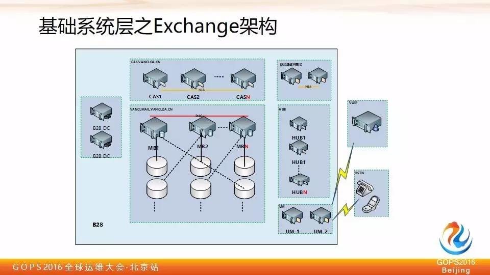 凡客诚品陈贻泰：一套高实用性基础架构，专治电商运维各种痛点插图4