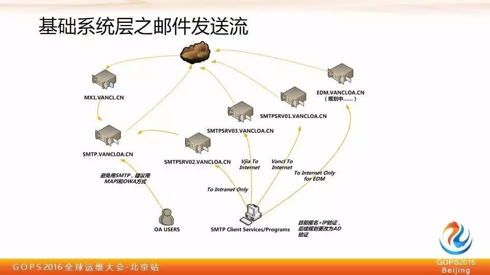 凡客诚品陈贻泰：一套高实用性基础架构，专治电商运维各种痛点插图5