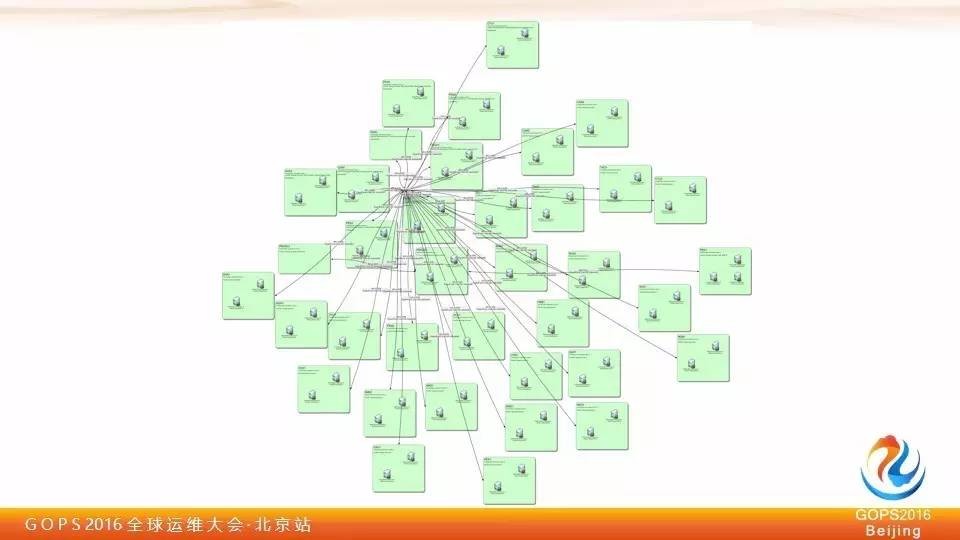 凡客诚品陈贻泰：一套高实用性基础架构，专治电商运维各种痛点插图7