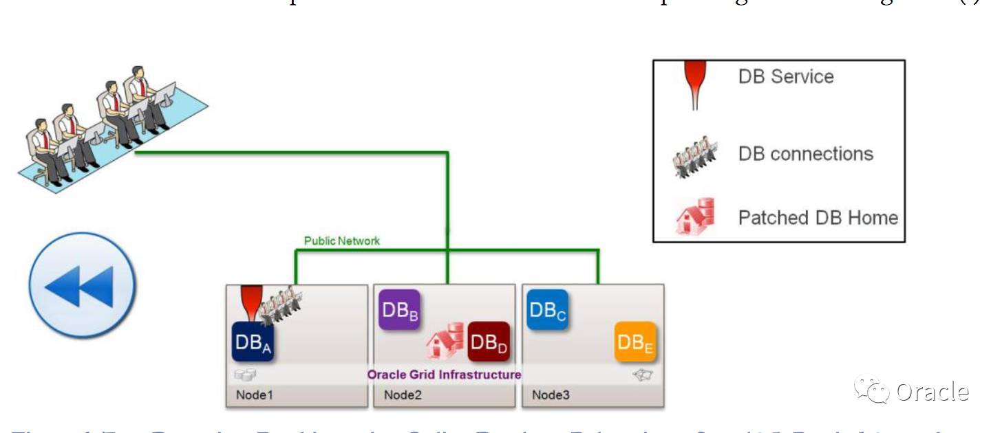 YH3：一文全面了解Oracle RAC One Node插图5