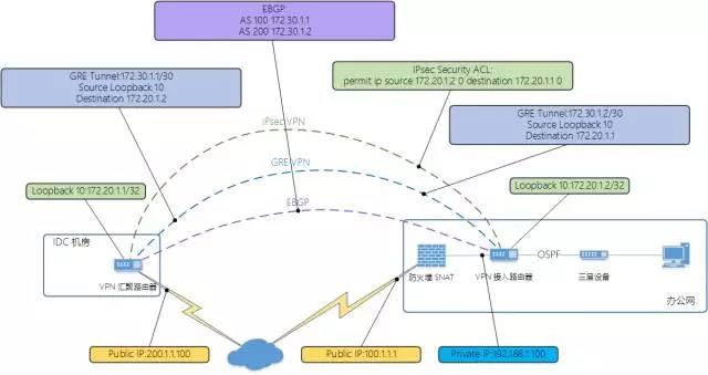 面向总部与分支之间的公网统一安全对接方案插图3