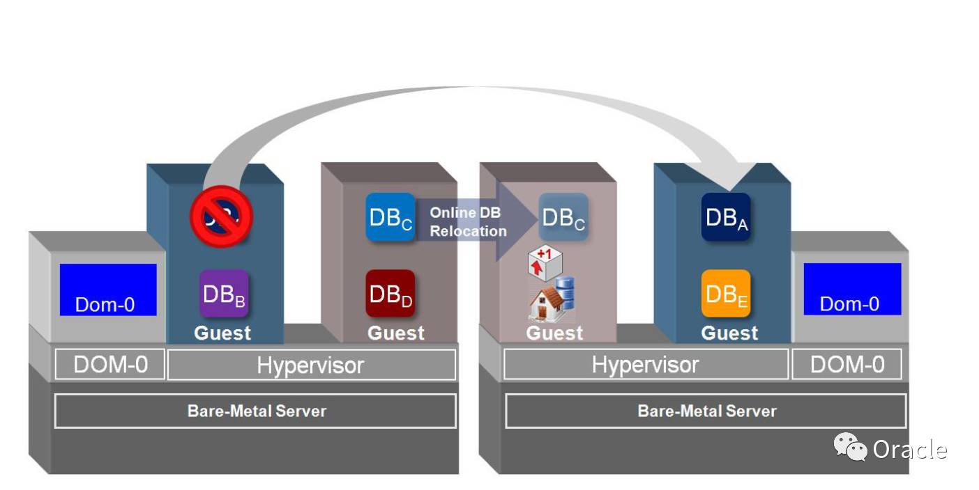 YH3：一文全面了解Oracle RAC One Node插图11