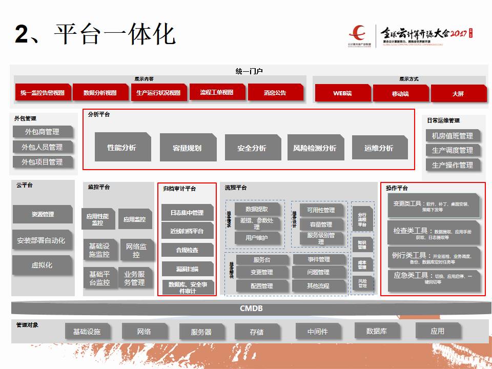 专家观察 | 彭华盛：“广发银行运维一体化之平台一体化”插图9