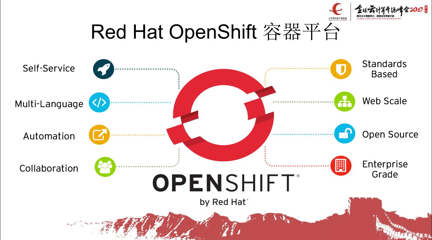 Red Hat Openshift