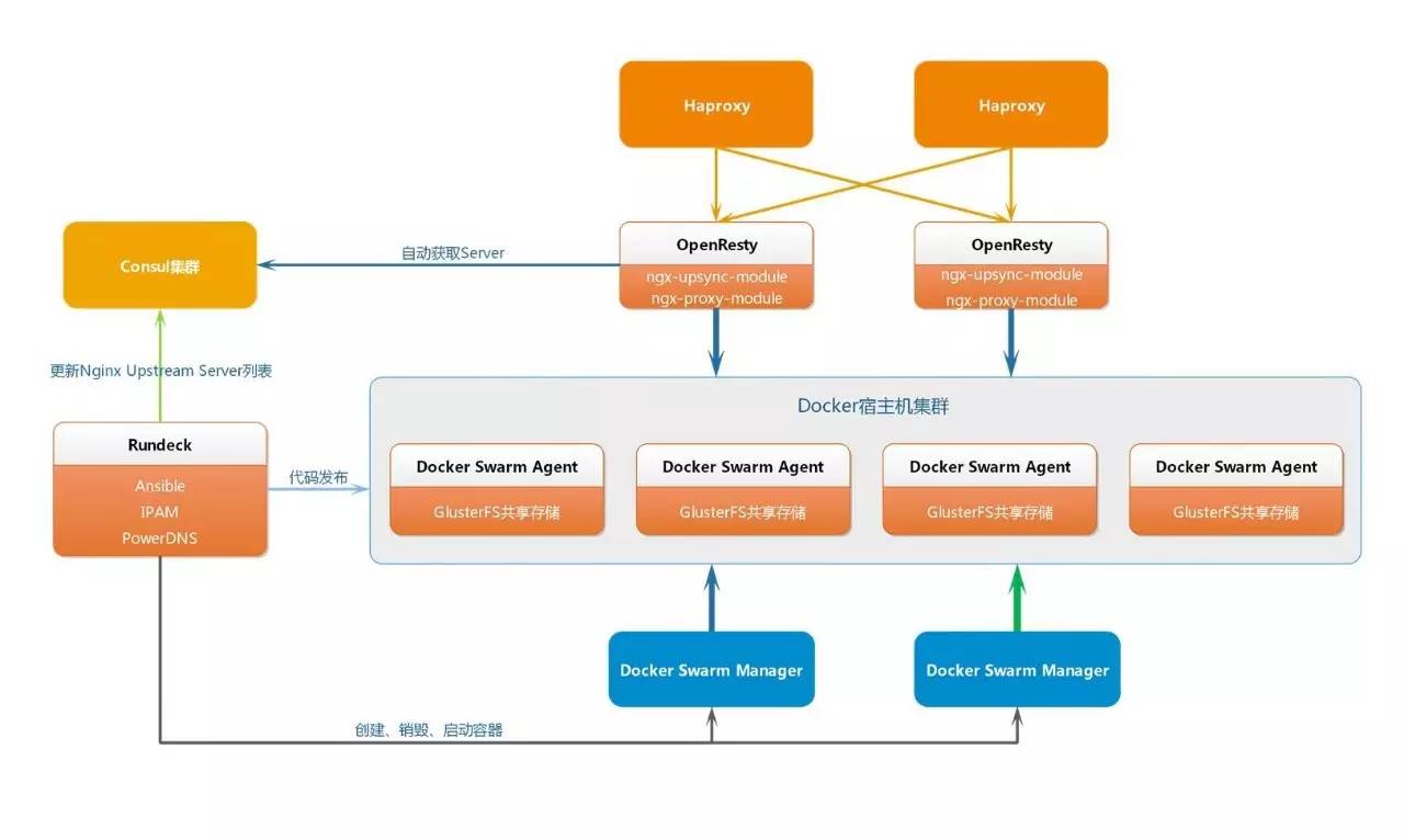 Docker化