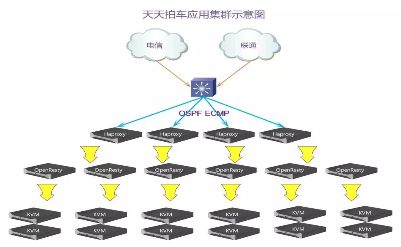 技术验证