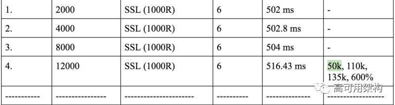 我们如何使用HAProxy实现单机200万SSL连接插图12